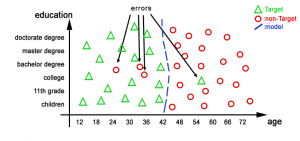 predictiveModel1Errors